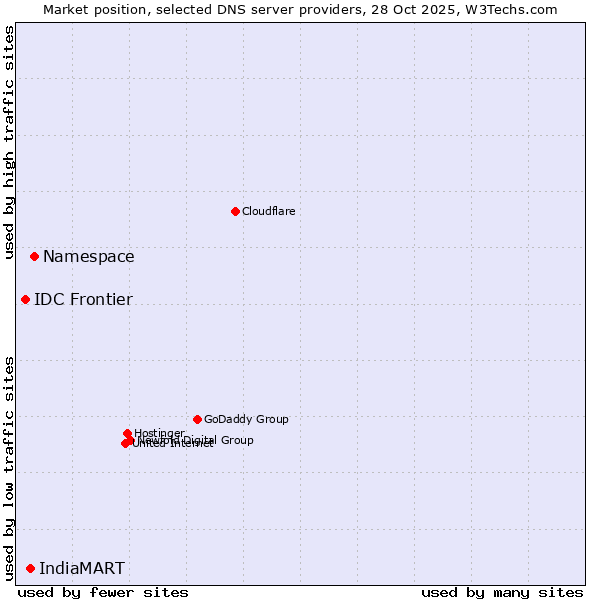 Market position of Namespace vs. IndiaMART vs. IDC Frontier