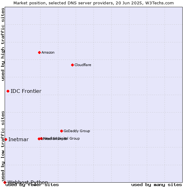 Market position of IDC Frontier vs. Inetmar vs. Webhost Python