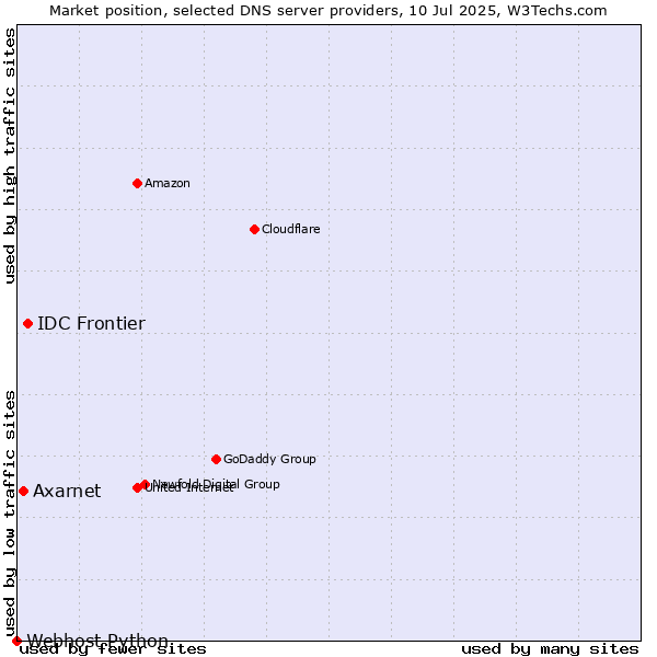 Market position of IDC Frontier vs. Axarnet vs. Webhost Python