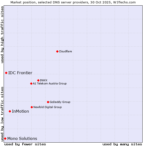 Market position of InMotion vs. IDC Frontier vs. Mono Solutions