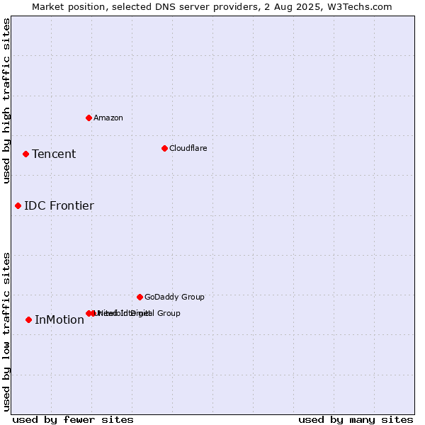 Market position of InMotion vs. Tencent vs. IDC Frontier
