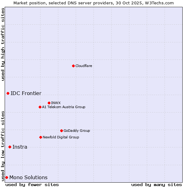 Market position of Instra vs. IDC Frontier vs. Mono Solutions