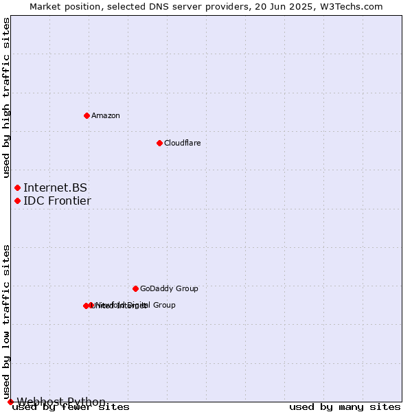 Market position of Internet.BS vs. IDC Frontier vs. Webhost Python