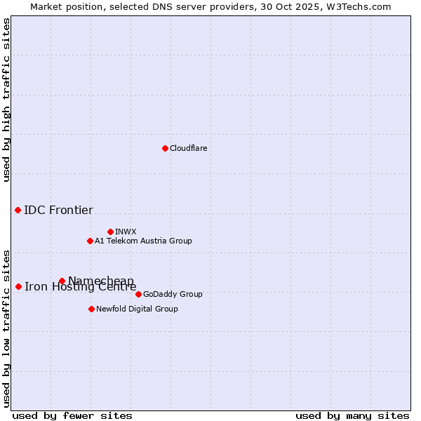 Market position of Namecheap vs. Iron Hosting Centre vs. IDC Frontier