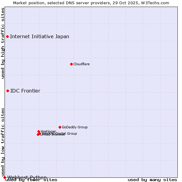 Market position of IDC Frontier vs. Internet Initiative Japan vs. Webhost Python