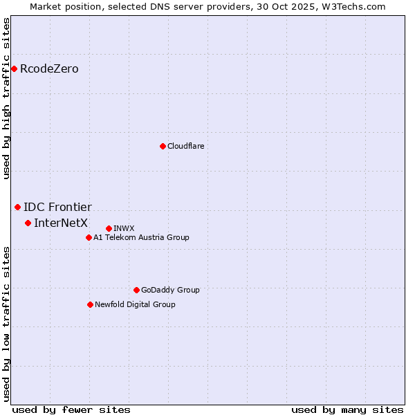 Market position of InterNetX vs. IDC Frontier vs. RcodeZero