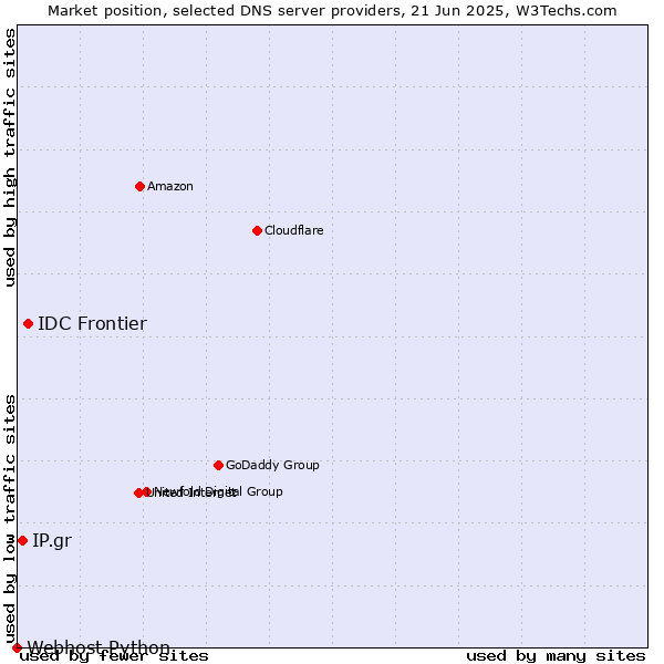 Market position of IDC Frontier vs. IP.gr vs. Webhost Python