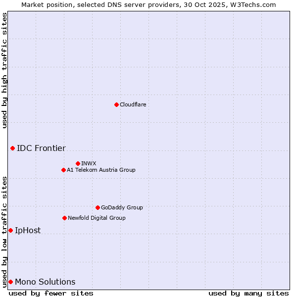 Market position of IDC Frontier vs. IpHost vs. Mono Solutions