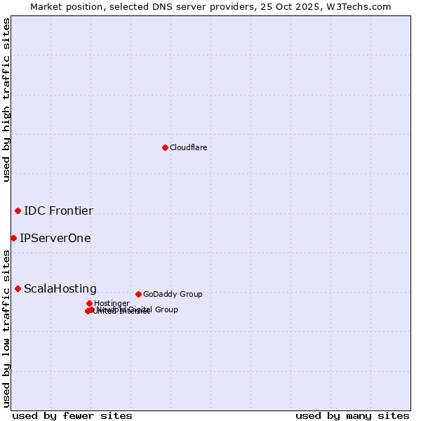 Market position of ScalaHosting vs. IDC Frontier vs. IPServerOne