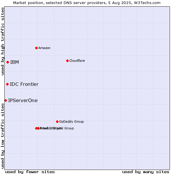 Market position of IBM vs. IDC Frontier vs. IPServerOne