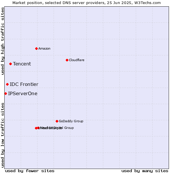 Market position of Tencent vs. IDC Frontier vs. IPServerOne