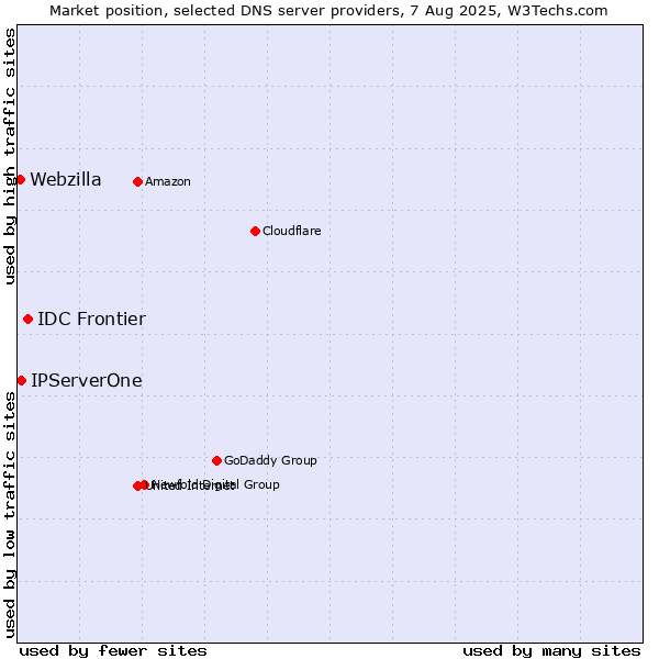 Market position of IDC Frontier vs. IPServerOne vs. Webzilla