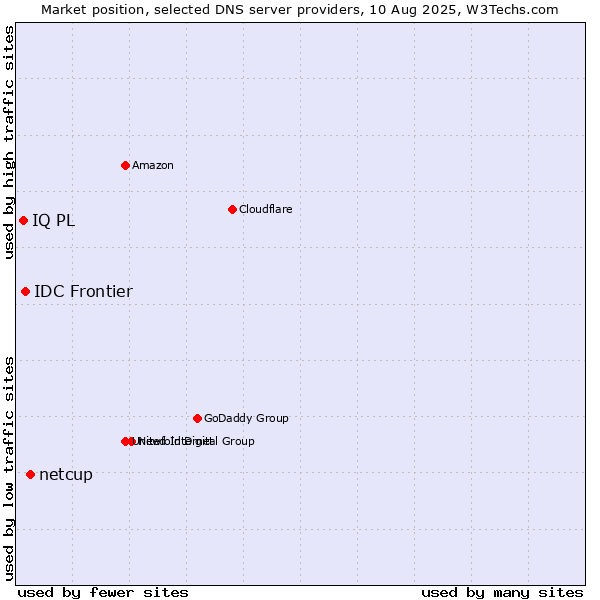 Market position of netcup vs. IDC Frontier vs. IQ PL