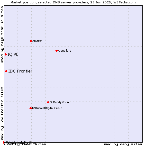 Market position of IDC Frontier vs. IQ PL vs. Webhost Python