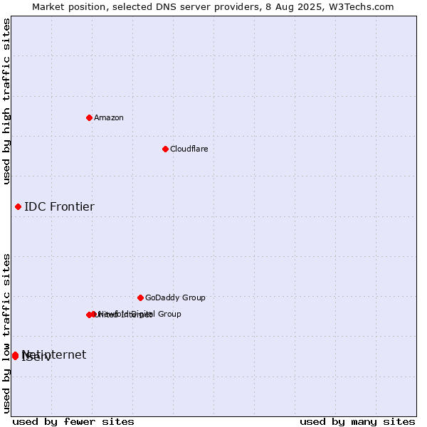 Market position of IDC Frontier vs. IServ vs. Netinternet