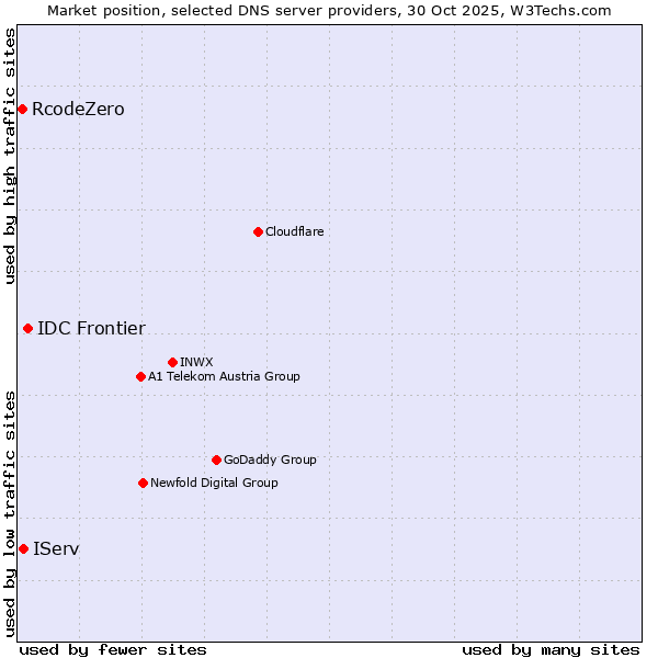 Market position of IDC Frontier vs. IServ vs. RcodeZero