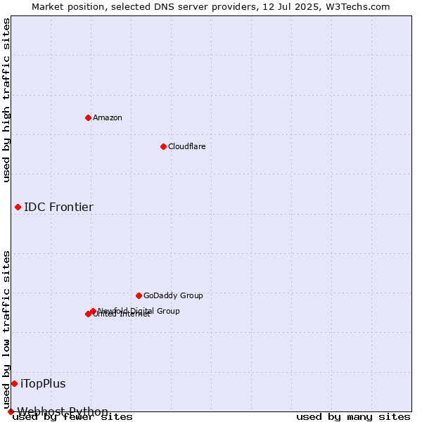 Market position of IDC Frontier vs. iTopPlus vs. Webhost Python