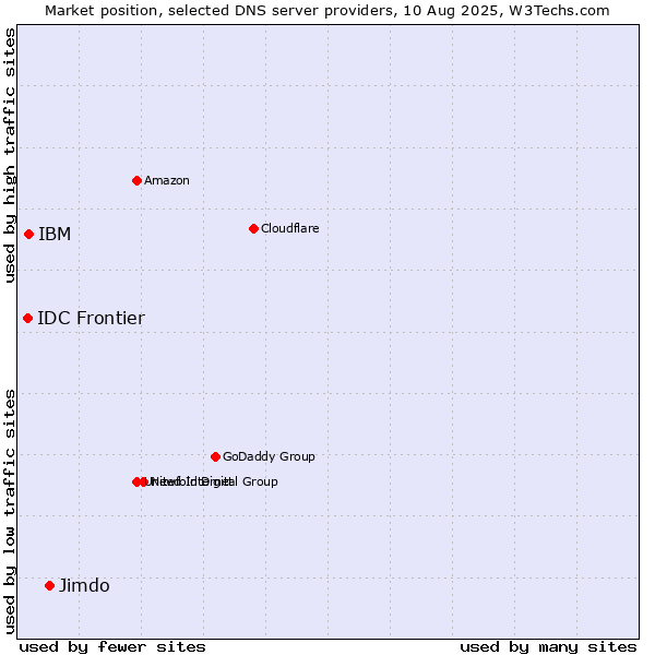 Market position of Jimdo vs. IBM vs. IDC Frontier