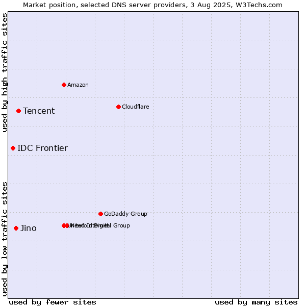 Market position of Tencent vs. Jino vs. IDC Frontier