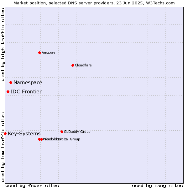 Market position of Namespace vs. IDC Frontier vs. Key-Systems