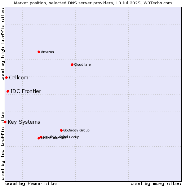 Market position of IDC Frontier vs. Cellcom vs. Key-Systems