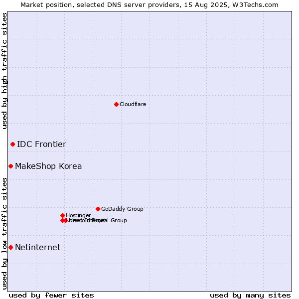 Market position of IDC Frontier vs. MakeShop Korea vs. Netinternet