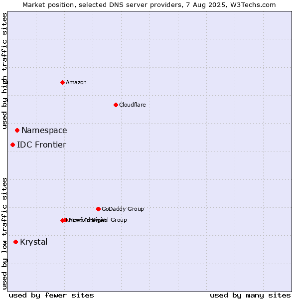 Market position of Namespace vs. Krystal vs. IDC Frontier