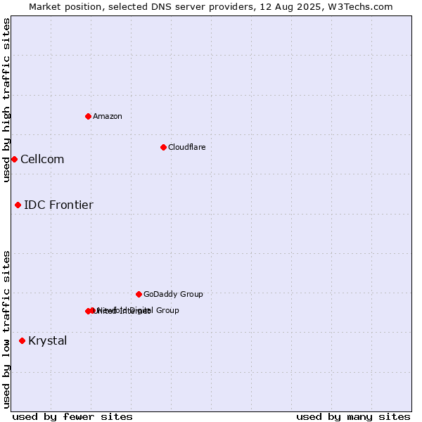 Market position of Krystal vs. IDC Frontier vs. Cellcom