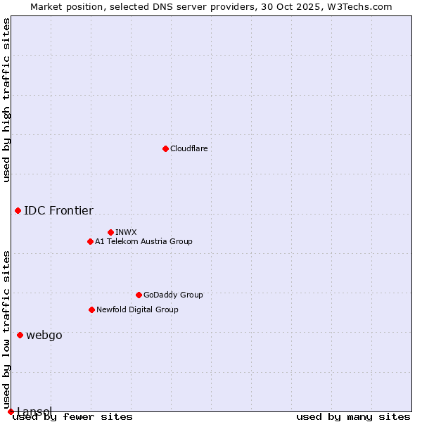 Market position of webgo vs. IDC Frontier vs. Lansol