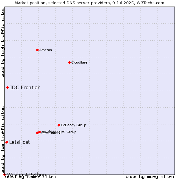 Market position of IDC Frontier vs. LetsHost vs. Webhost Python