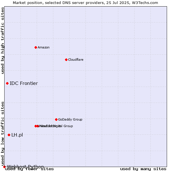 Market position of LH.pl vs. IDC Frontier vs. Webhost Python