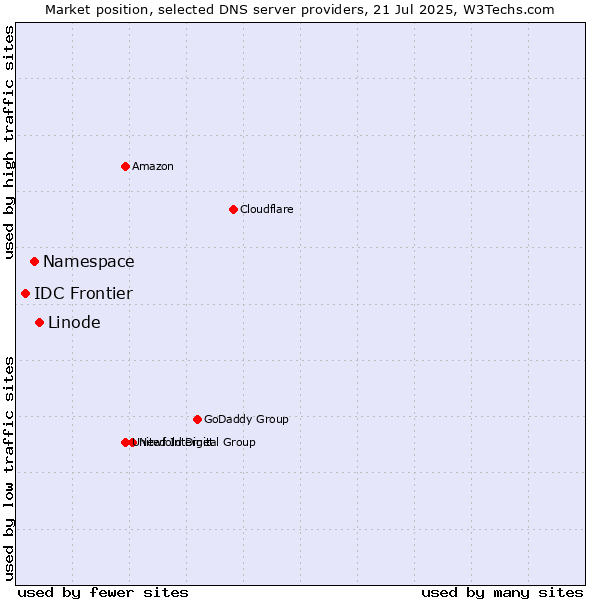Market position of Linode vs. Namespace vs. IDC Frontier