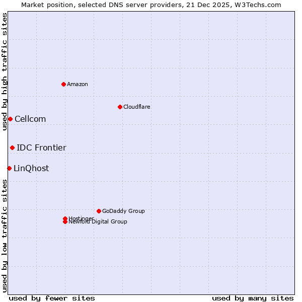 Market position of IDC Frontier vs. Cellcom vs. LinQhost