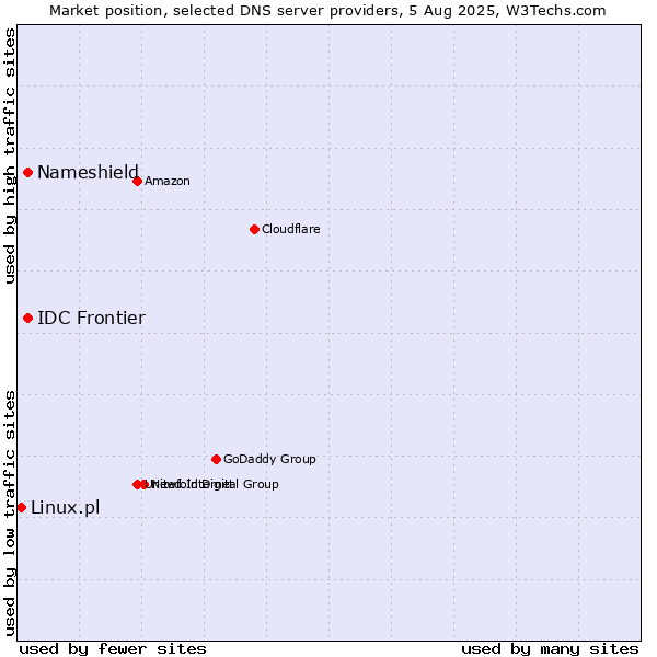 Market position of Nameshield vs. IDC Frontier vs. Linux.pl
