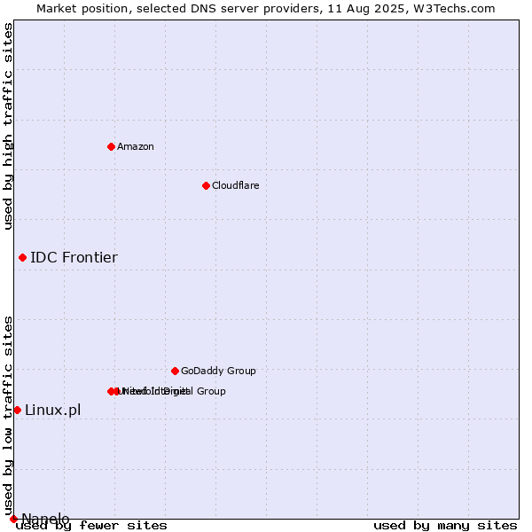 Market position of IDC Frontier vs. Linux.pl vs. Nanelo
