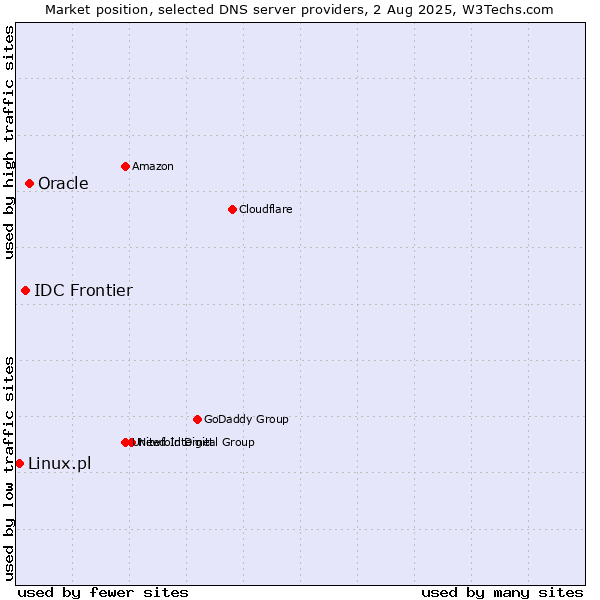Market position of Oracle vs. IDC Frontier vs. Linux.pl