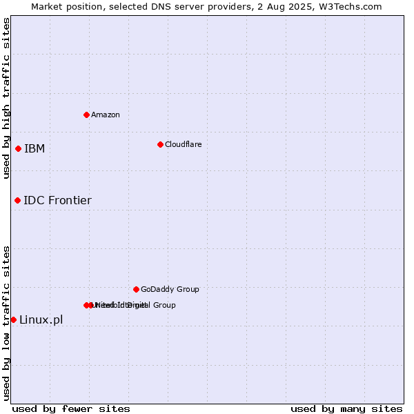 Market position of IBM vs. IDC Frontier vs. Linux.pl