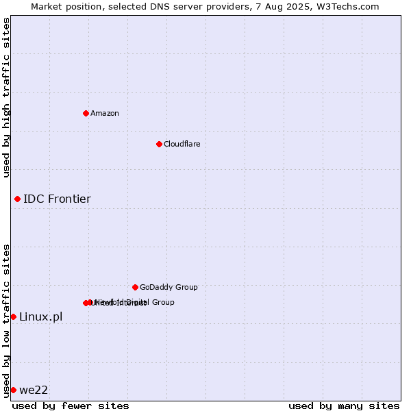 Market position of IDC Frontier vs. we22 vs. Linux.pl