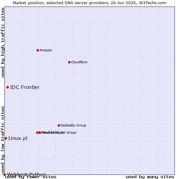 Market position of IDC Frontier vs. Linux.pl vs. Webhost Python