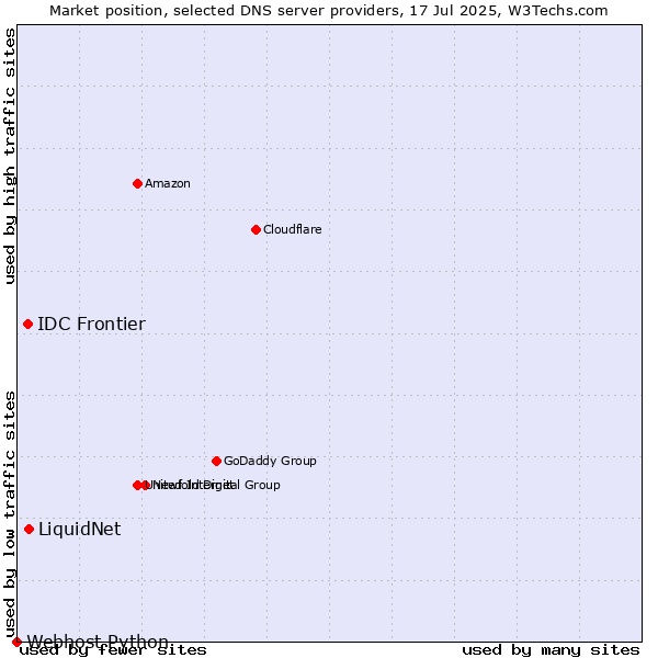 Market position of LiquidNet vs. IDC Frontier vs. Webhost Python
