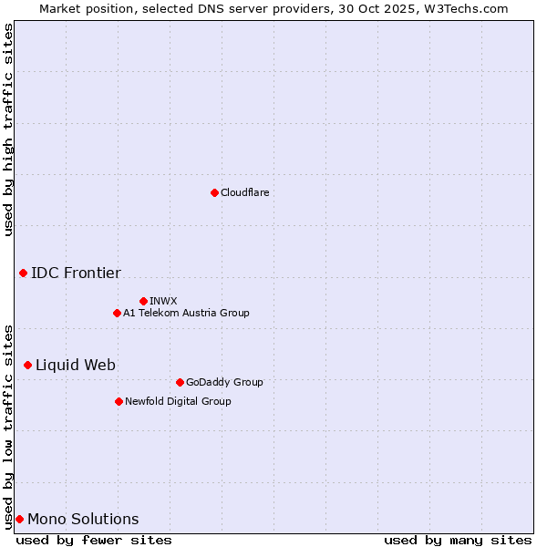 Market position of Liquid Web vs. IDC Frontier vs. Mono Solutions