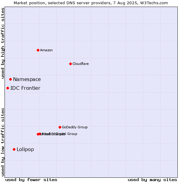Market position of Lolipop vs. Namespace vs. IDC Frontier