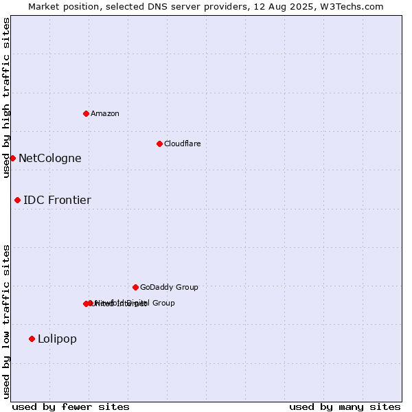 Market position of Lolipop vs. IDC Frontier vs. NetCologne