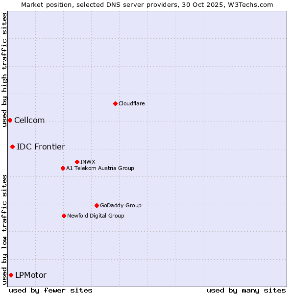 Market position of IDC Frontier vs. LPMotor vs. Cellcom