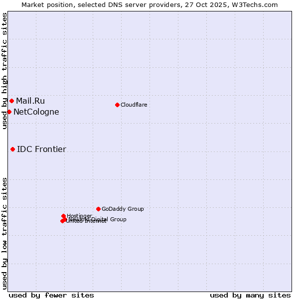 Market position of IDC Frontier vs. Mail.Ru vs. NetCologne
