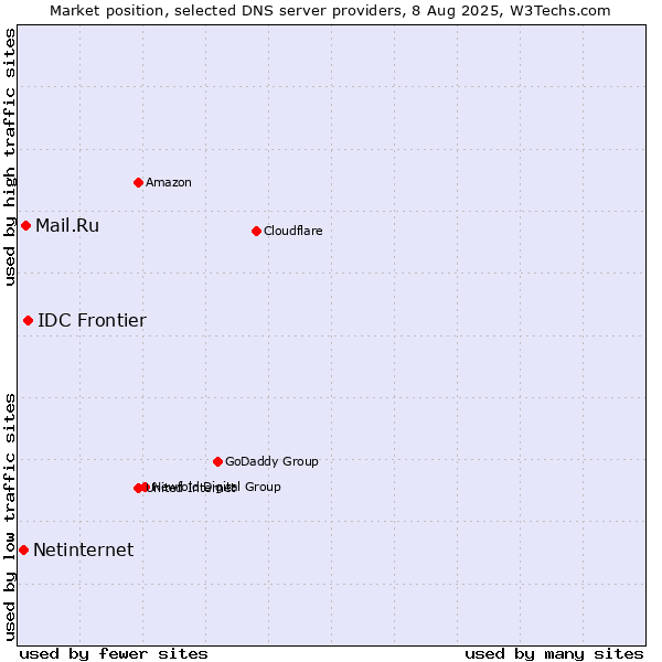 Market position of IDC Frontier vs. Mail.Ru vs. Netinternet