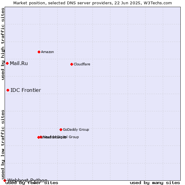Market position of IDC Frontier vs. Mail.Ru vs. Webhost Python