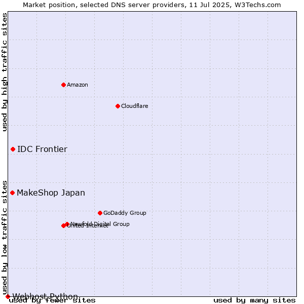 Market position of IDC Frontier vs. MakeShop Japan vs. Webhost Python