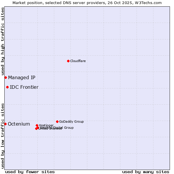 Market position of IDC Frontier vs. Managed IP vs. Octenium