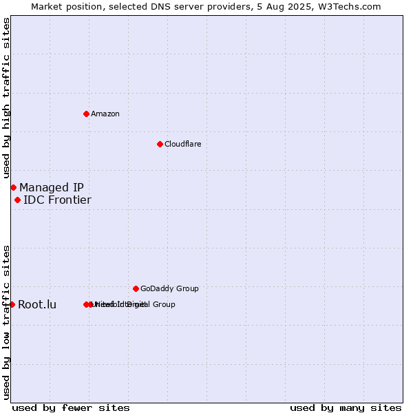Market position of IDC Frontier vs. Managed IP vs. Root.lu